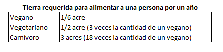 Tierra alimentos