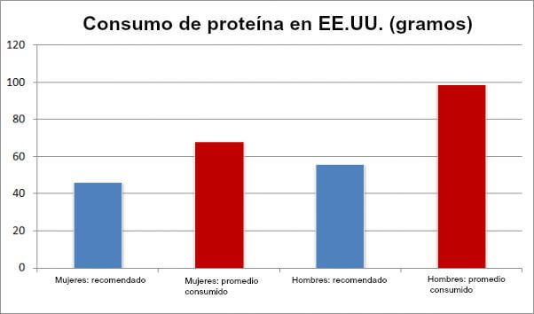 protein-consumption-grph-cleanSpanish